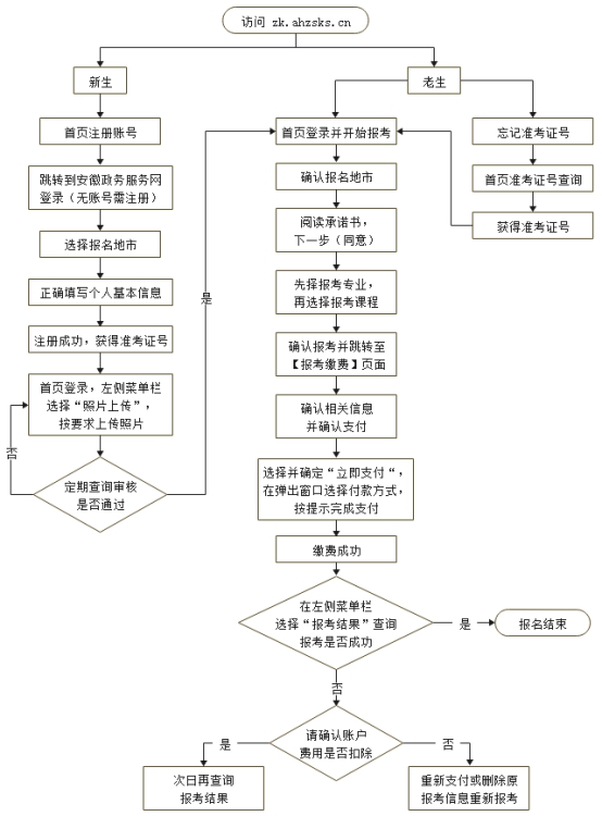 自考网上报名流程图